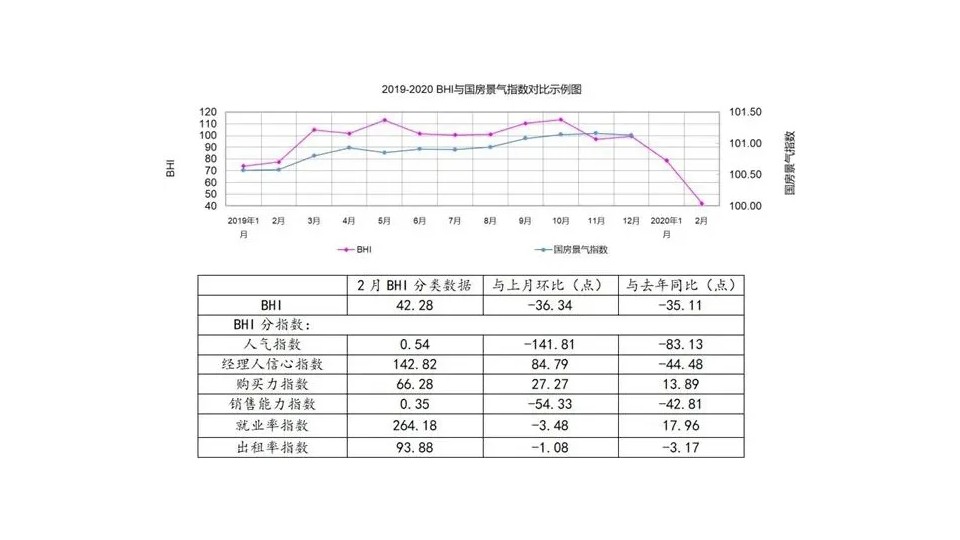 建材家居2月BHI劇降，跌至歷年同期最低值