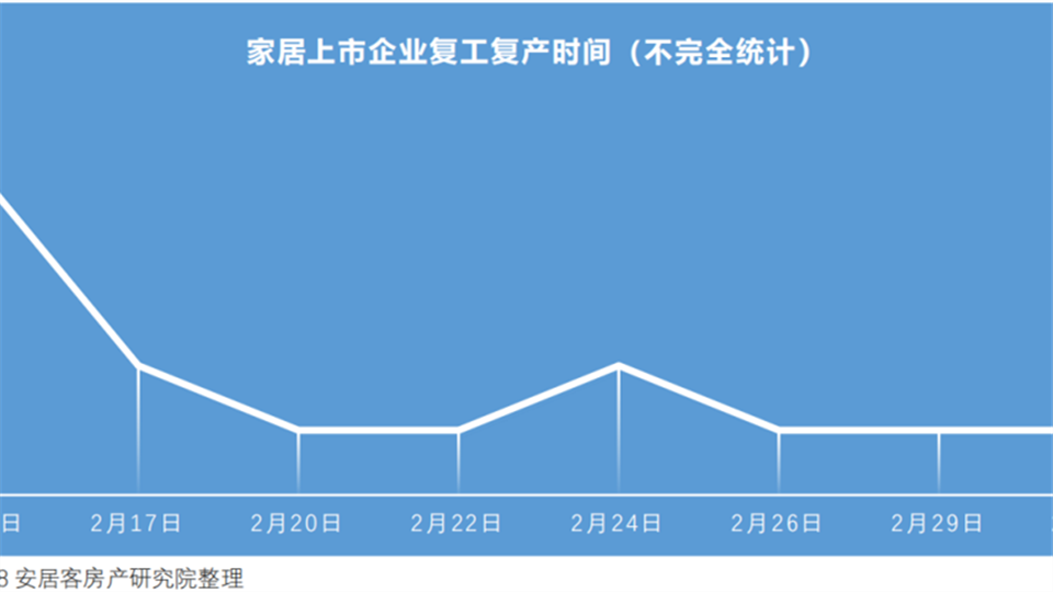 疫情形勢逐漸向好 家居行業(yè)回暖或有延遲