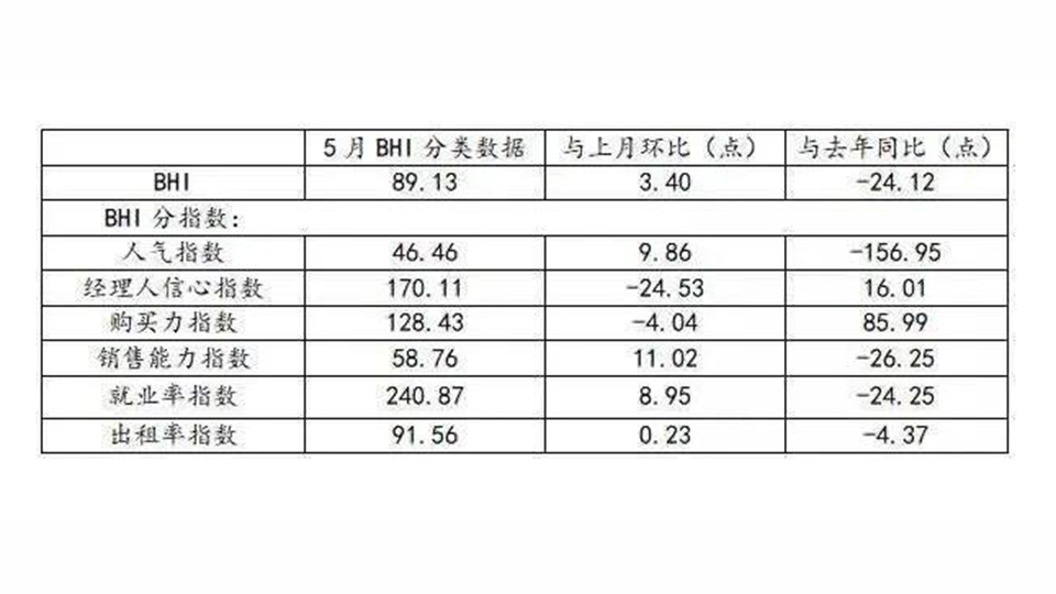 5月建材家居業(yè)持續(xù)復蘇 BHI環(huán)比上漲3.4%