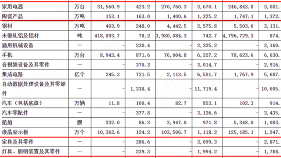 【數(shù)據(jù)】1-10月家具累計(jì)出口3099億元,同比增長7.9%