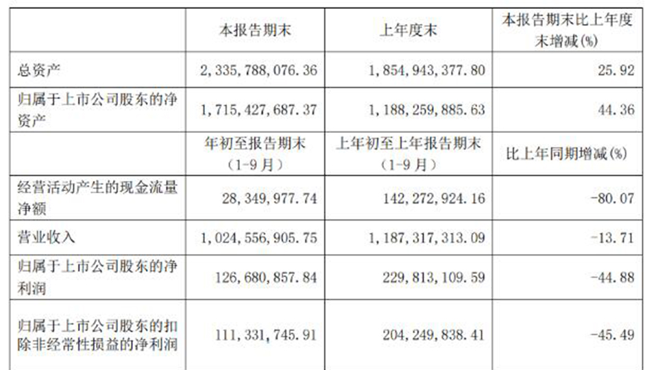 奧普家居第三季度盈利10.24億