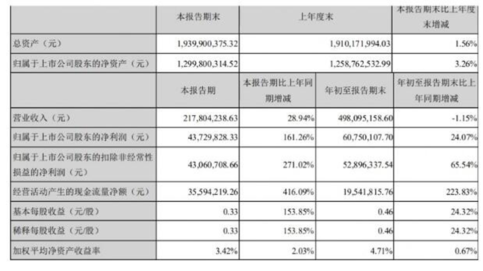 友邦第三季度盈利2.17億