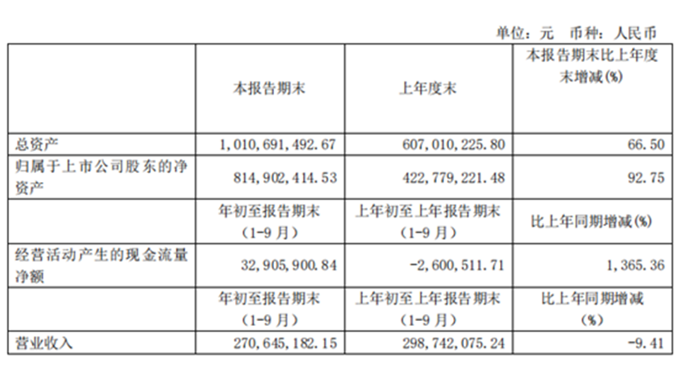 法獅龍前三季度凈利潤(rùn)約2969萬(wàn)元