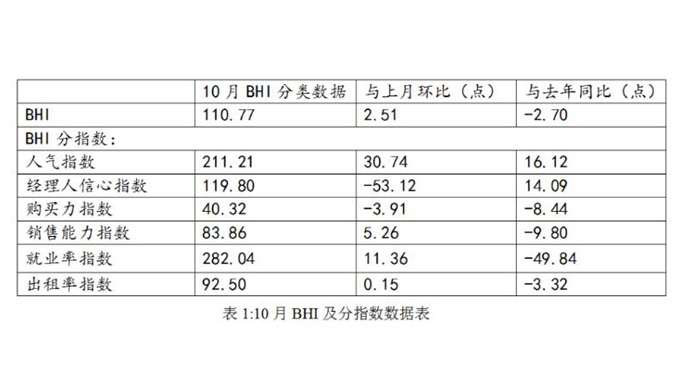 BHI數(shù)據(jù)丨10月全國建材家居市場 “銀十”旺季凸顯，整體保持平穩(wěn)態(tài)勢