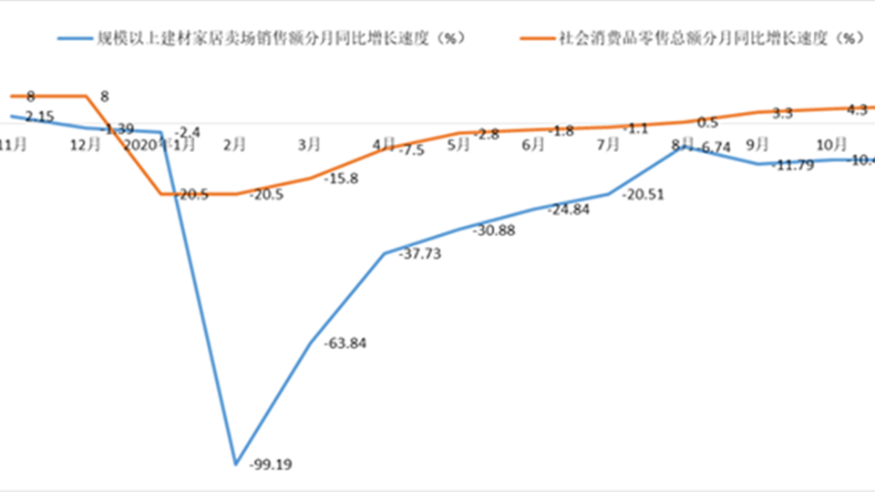 BHI數(shù)據(jù)丨11月BHI 回落，建材家居市場步入冬日淡季