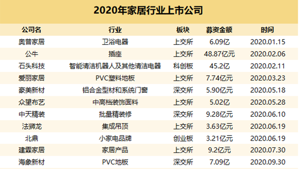 盤點(diǎn)丨家居企業(yè)IPO的爆發(fā)之年—2020年共有18家企業(yè)成功上市