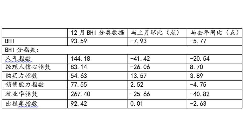 BHI數(shù)據(jù)丨12月BHI 再降，全年建材家居市場(chǎng)砥礪前行