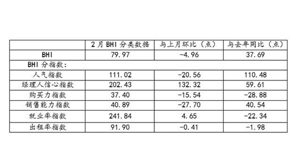 BHI數(shù)據(jù)丨二月BHI回落，全國(guó)建材家居市場(chǎng)盼旺季