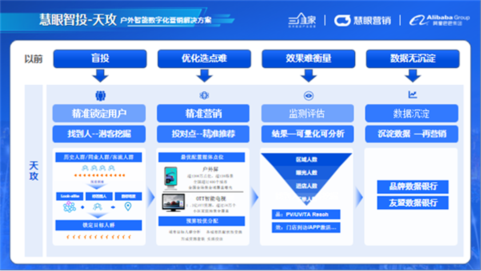 品牌丨三維家慧眼智投-天攻：戶外數(shù)字化營銷解決方案