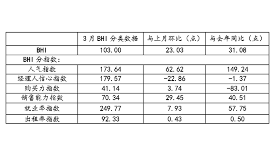 BHI數(shù)據(jù)丨 三月BHI大幅回升，全國建材家居市場入“暖春”