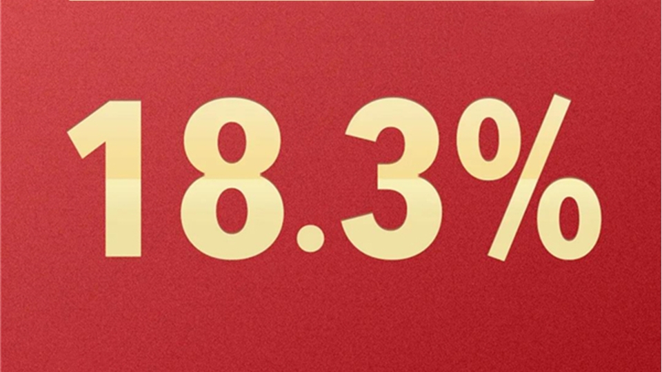 喜訊丨2021年一季度國民經(jīng)濟(jì)同比增長18.3%！兩年平均增長5.0%！