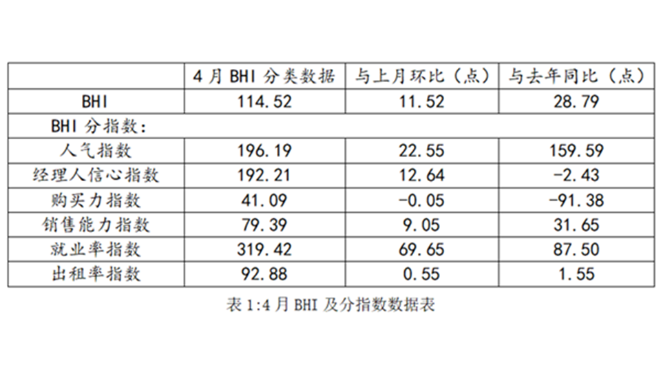 BHI數(shù)據(jù)丨四月BHI再上漲，全國(guó)建材家居市場(chǎng)熱度不減