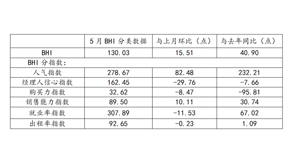 BHI數(shù)據(jù)丨五月BHI再攀高，全國建材家居市場迎“紅五月”