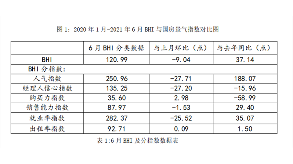 BHI數(shù)據(jù)丨六月BHI回落，上半年全國(guó)建材家居市場(chǎng)煥發(fā)新生機(jī)