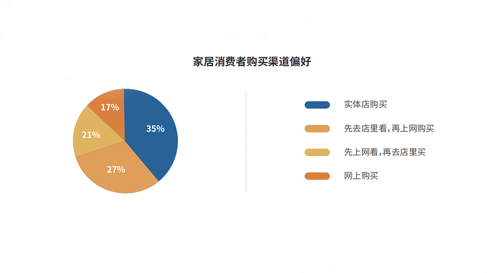 《2021中國家居行業(yè)洞察白皮書》發(fā)布，“線上”、“環(huán)保”、“整裝”成行業(yè)熱詞