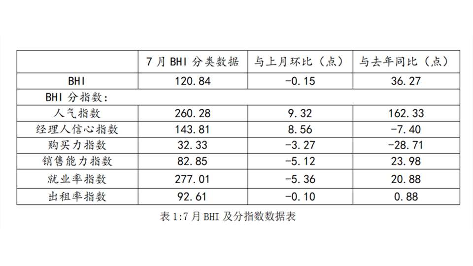 BHI數(shù)據(jù)丨七月BHI微降， 全國建材家居市場延續(xù)淡季行情