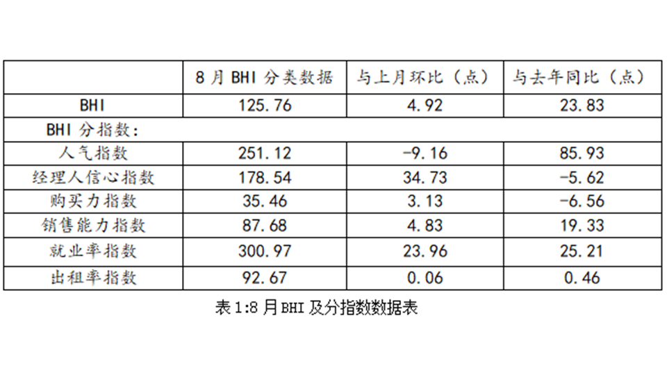 BHI數(shù)據(jù)丨八月BHI微漲，全國建材家居市場(chǎng)淡季反彈