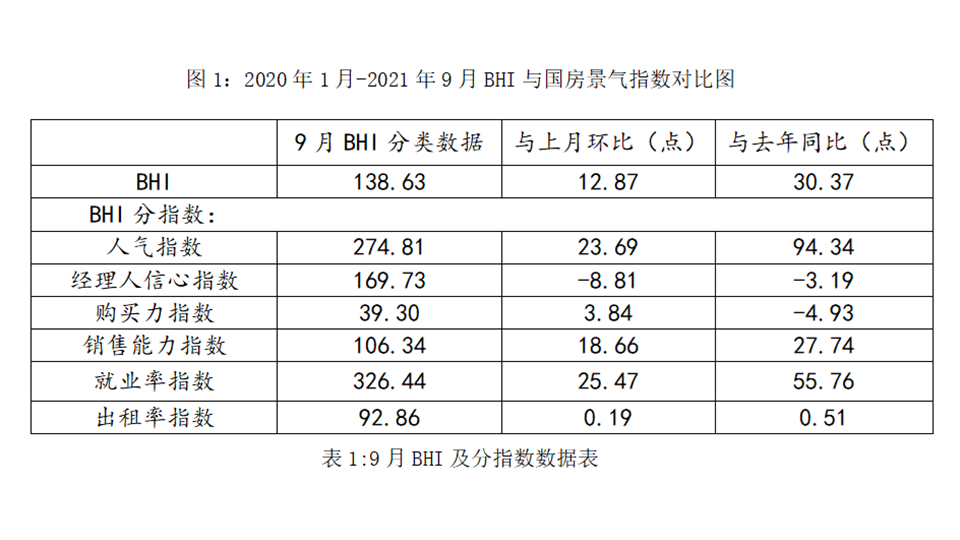 BHI數(shù)據(jù)丨九月BHI再上漲，建材家居市場銷售額破千億