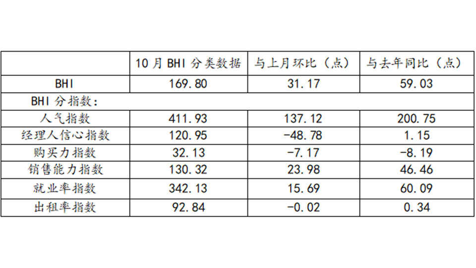 BHI數(shù)據(jù)丨十月BHI繼續(xù)上揚(yáng)，建材家居市場(chǎng)旺季行情凸顯