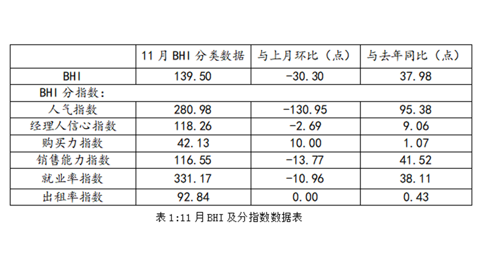 BHI數(shù)據(jù)丨十一月BHI高位回落，建材家居市場(chǎng)延續(xù)旺季行情