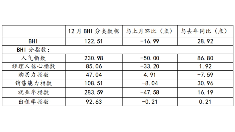 BHI數(shù)據(jù)丨十二月BHI再走低，全年建材家居市場(chǎng)表現(xiàn)超預(yù)期