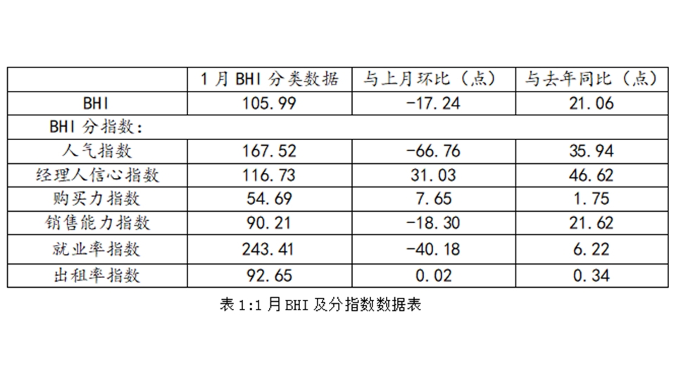 BHI數(shù)據(jù)丨一月BHI創(chuàng)歷年新高 全國建材家居市場開局良好