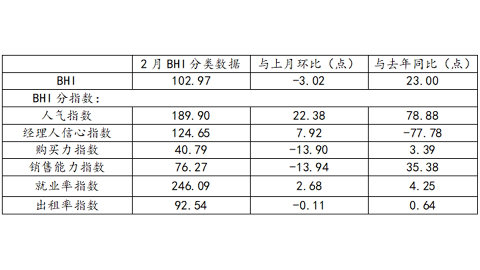 BHI數(shù)據(jù)丨二月BHI小幅下跌，全國建材家居市場將迎來裝修季