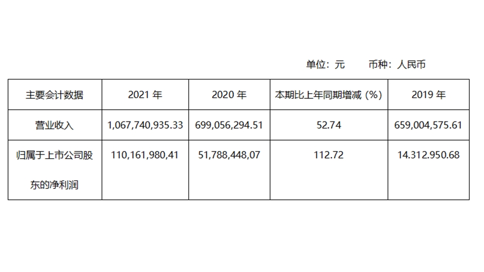 品牌丨營(yíng)收10.68億、凈利翻番！上海天洋2021業(yè)績(jī)創(chuàng)歷史新高