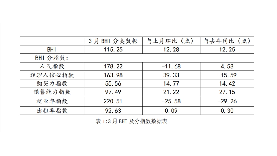 BHI數據丨三月BHI上漲不及預期，后期建材家居市場趨勢向好