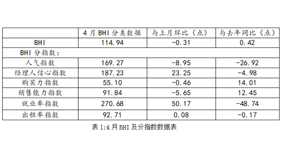 BHI數(shù)據(jù) 丨 四月BHI微跌，全國(guó)建材家居市場(chǎng)信心仍在