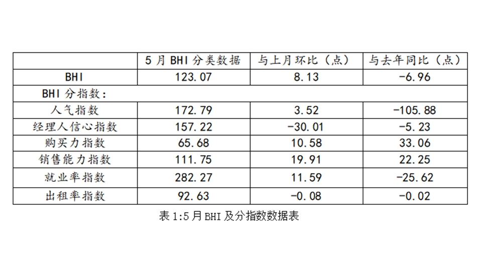 BHI數(shù)據(jù)丨五月BHI反彈，全國(guó)建材家居市場(chǎng)剛需集中釋放