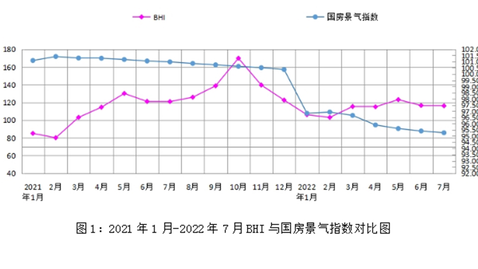 7月BHI數(shù)據(jù)丨全國建材家居行業(yè)淡季“平淡”BHI環(huán)比下跌0.42點