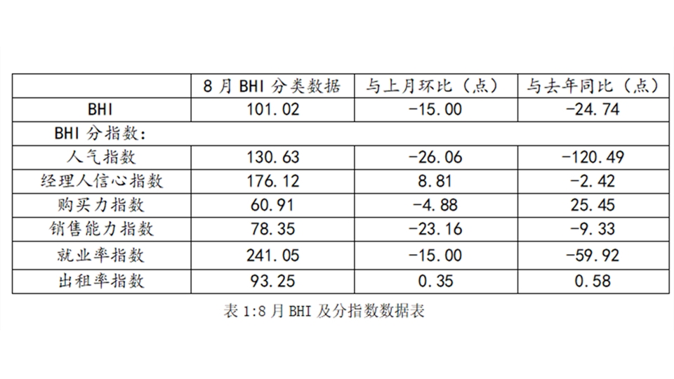 BHI數(shù)據(jù)丨8月BHI大跌，全國建材家居市場(chǎng)銷售放緩