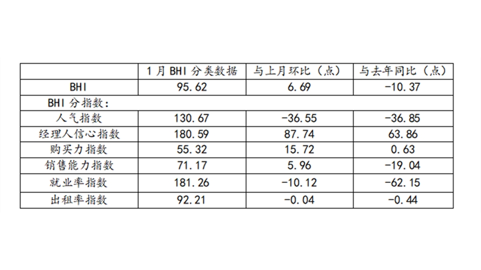 BHI數(shù)據(jù)丨一月BHI環(huán)比上漲，建材家居市場(chǎng)活躍度逐漸提升