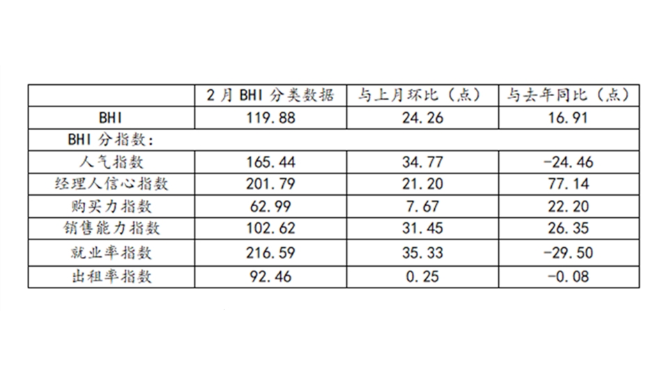 BHI數據丨二月BHI創(chuàng)近年同期新高，建材家居市場信心振奮