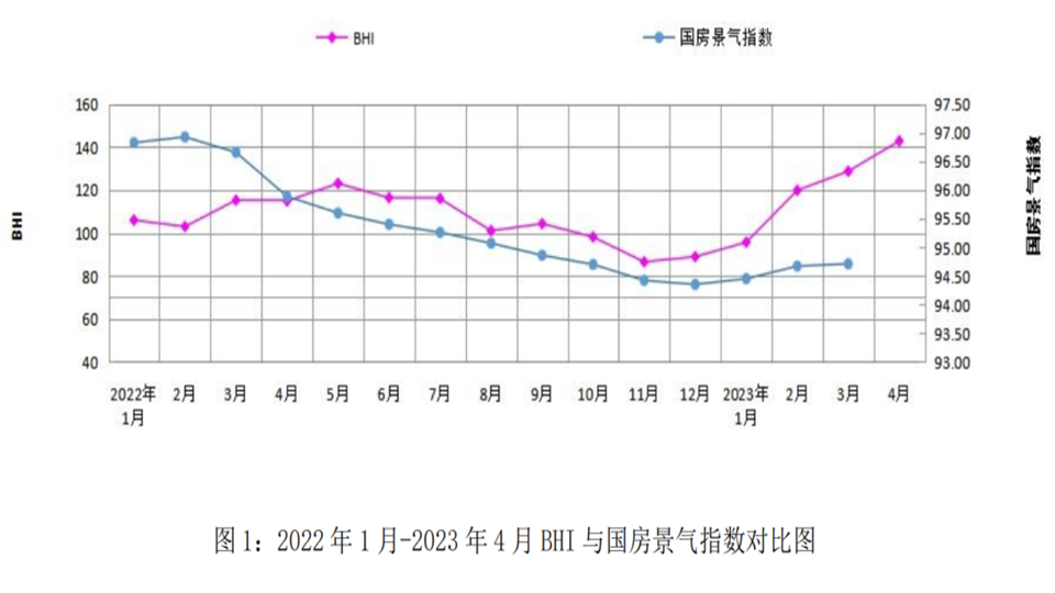 市場(chǎng) | 四月全國建材家居市場(chǎng)旺季行情凸顯 BHI指數(shù)增高