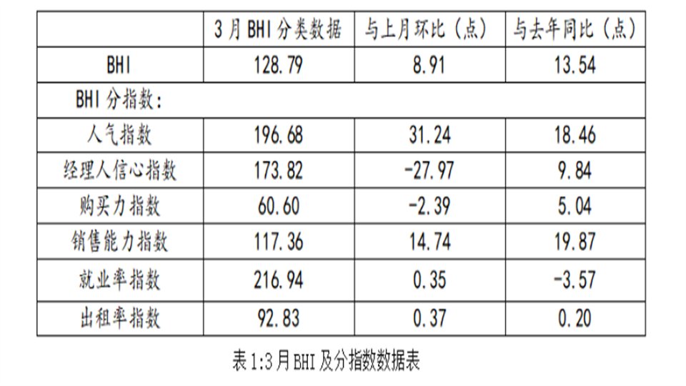 市場丨三月BHI繼續(xù)上漲 建材家居市場“陽康”效果顯現(xiàn)