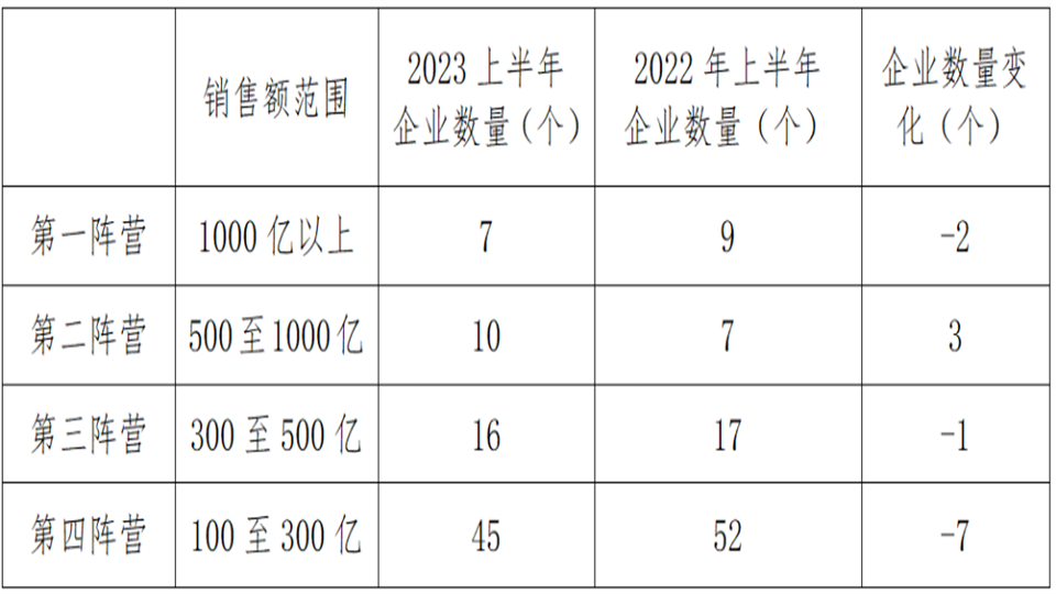 市場丨2023上半年房地產(chǎn)市場持續(xù)低迷 千億以上陣營企業(yè)數(shù)量有所減少