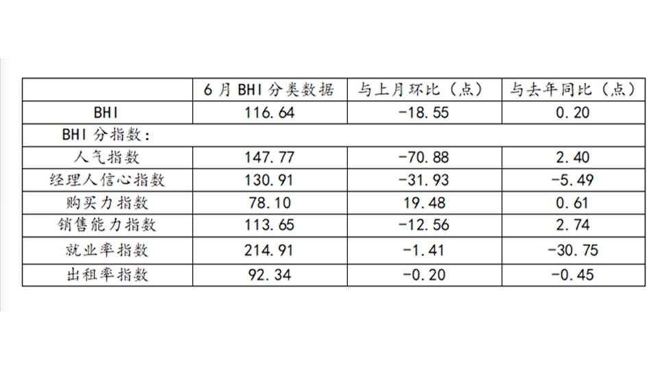 BHI數(shù)據(jù)丨六月BHI再降，上半年建材家居市場喜憂參半