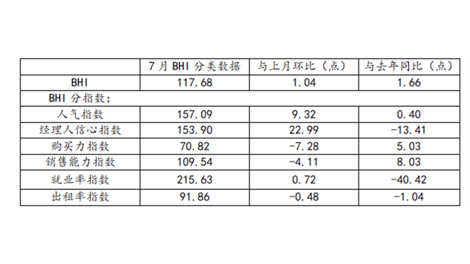 BHI數(shù)據(jù)丨七月BHI微漲，全國建材家居市場顯韌性