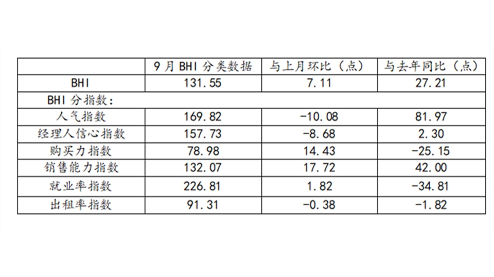 BHI數據丨9月BHI繼續(xù)上漲，全國建材家居市場進入傳統(tǒng)旺季