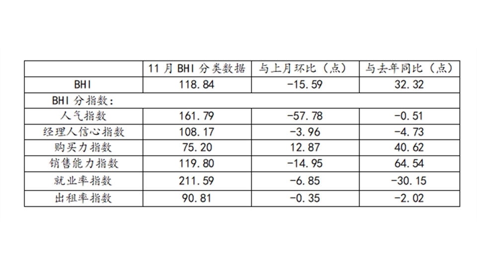 BHI數(shù)據(jù)丨11月BHI回落，全國建材家居市場(chǎng)開啟淡季行情