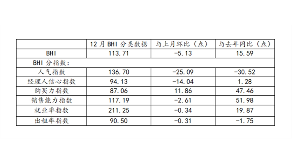 BHI數(shù)據(jù)丨12月BHI微跌，全國建材家居市場平穩(wěn)收官